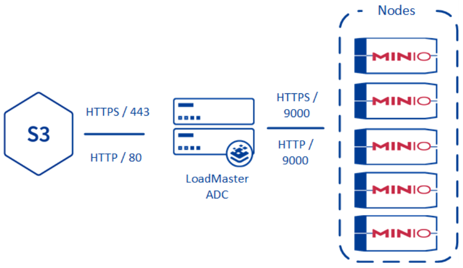 MinIO Object Storage – Kemp Support